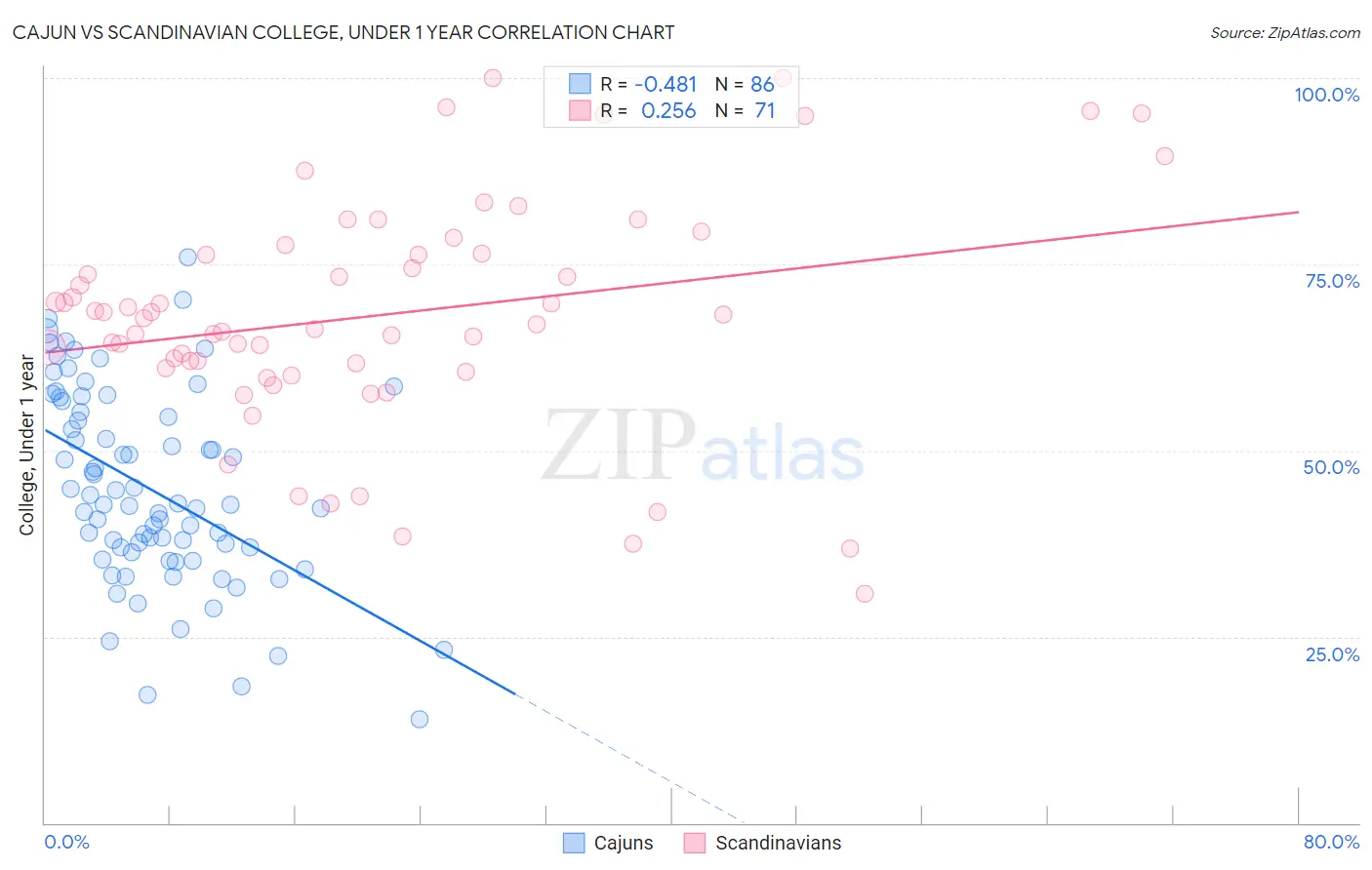 Cajun vs Scandinavian College, Under 1 year