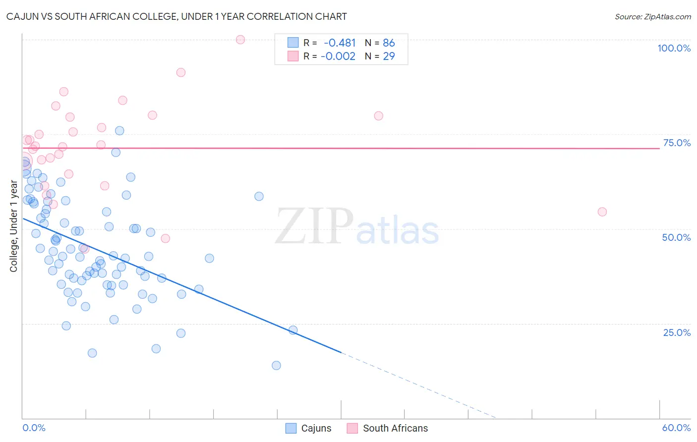 Cajun vs South African College, Under 1 year