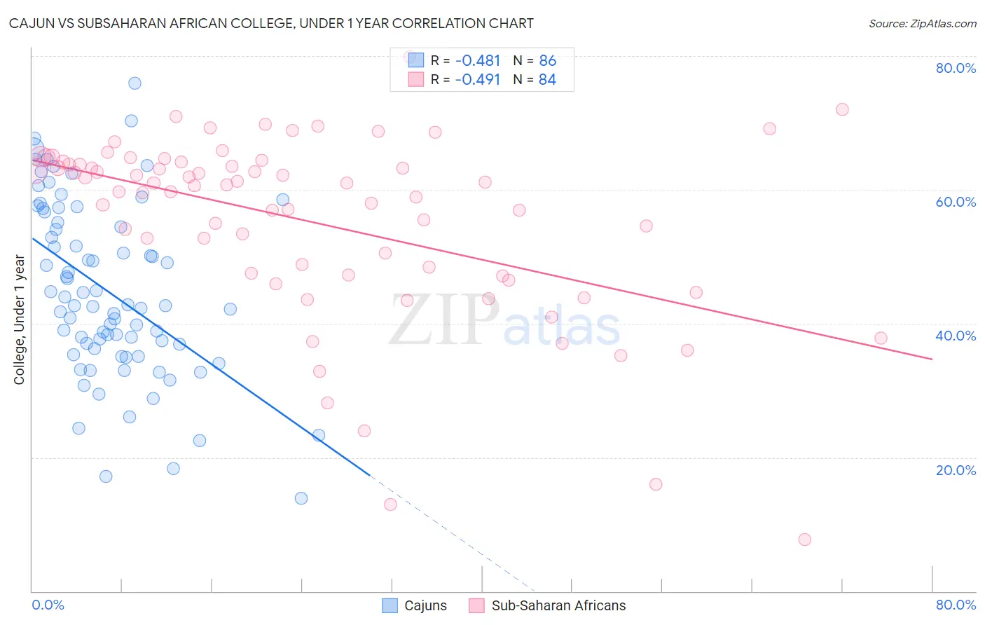 Cajun vs Subsaharan African College, Under 1 year