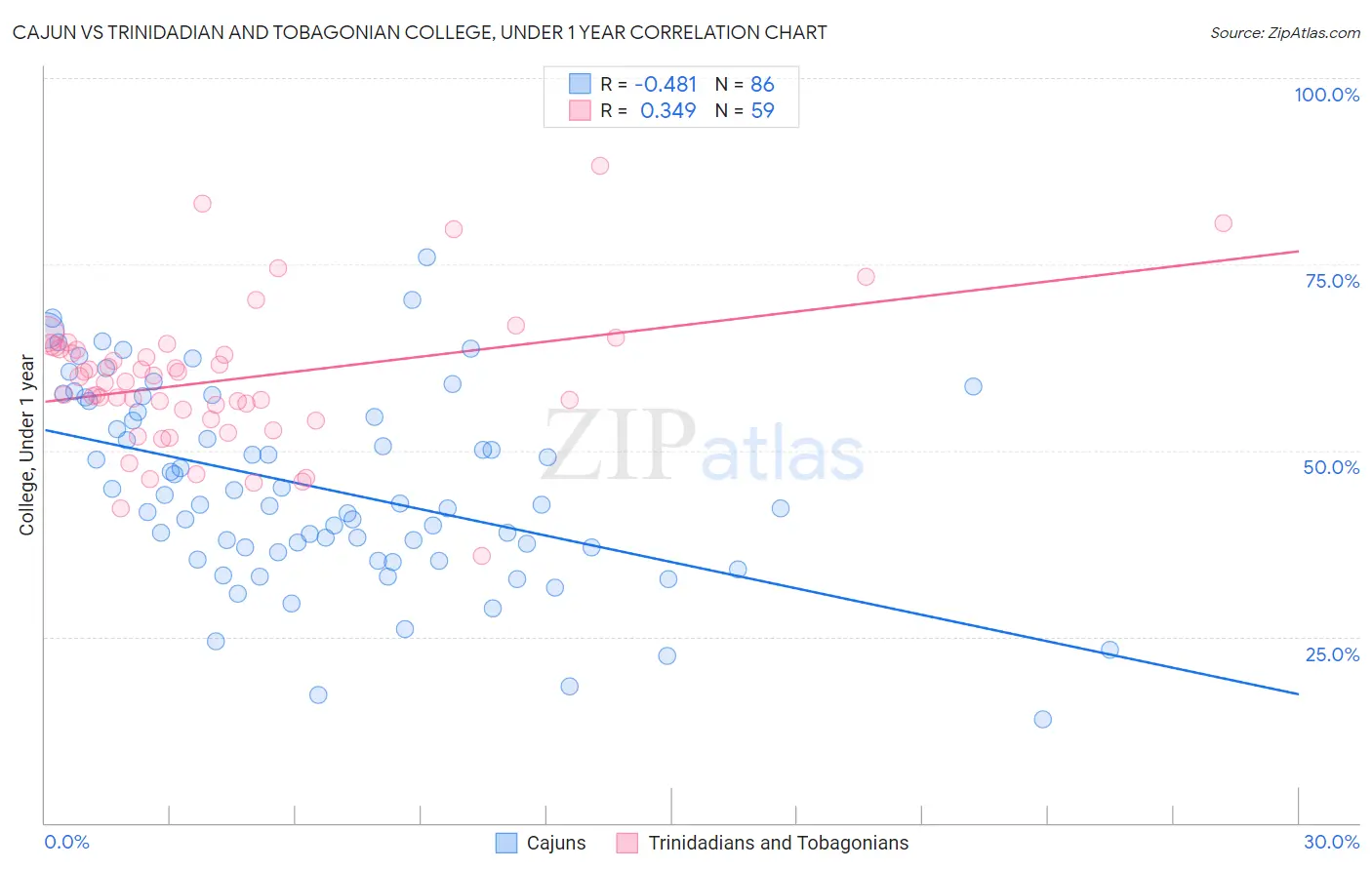 Cajun vs Trinidadian and Tobagonian College, Under 1 year