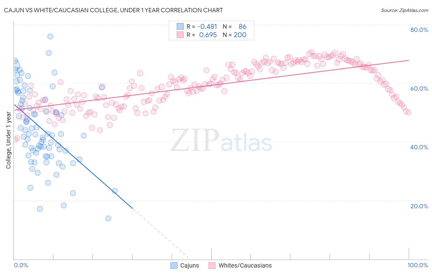 Cajun vs White/Caucasian College, Under 1 year
