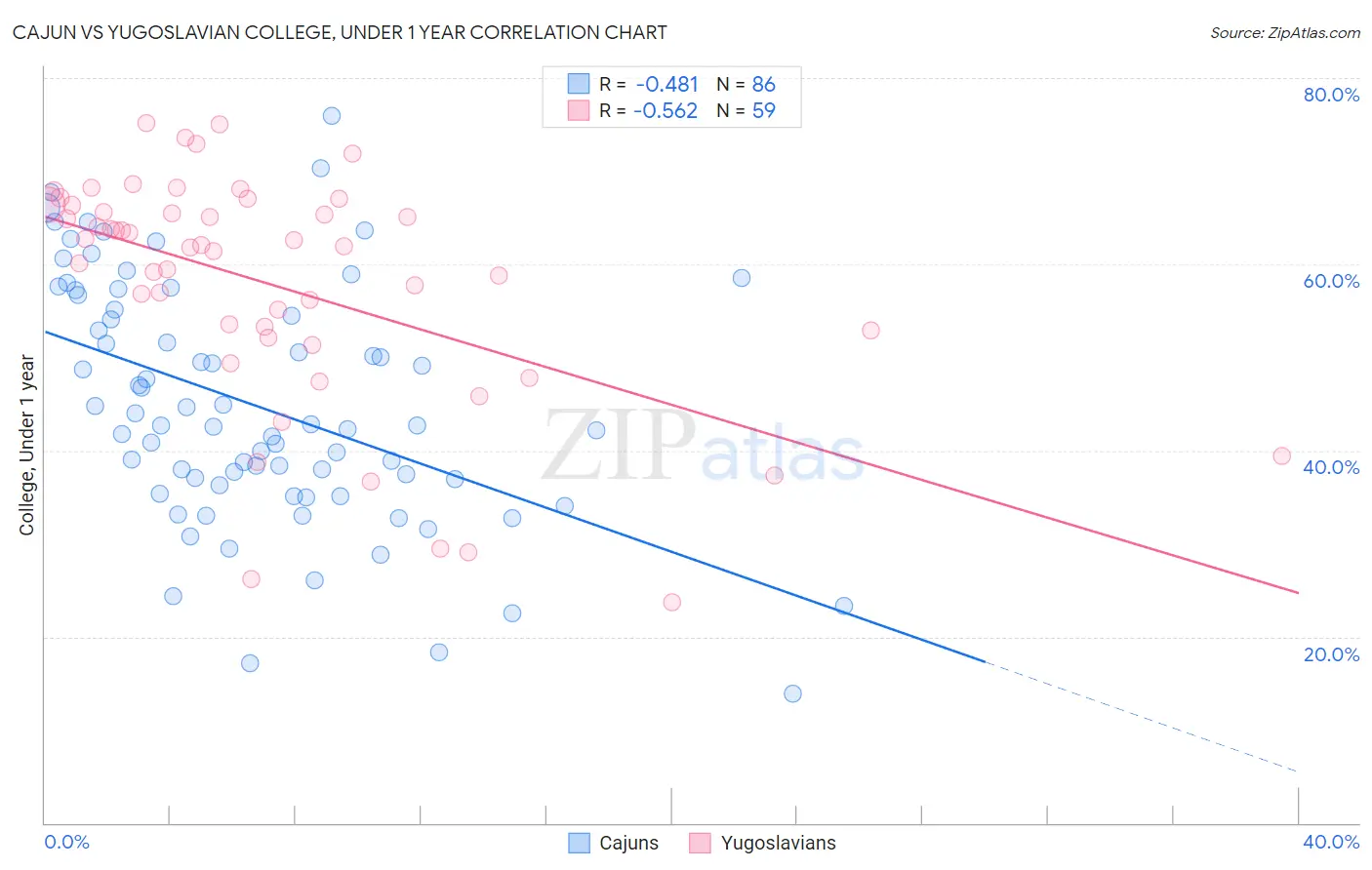 Cajun vs Yugoslavian College, Under 1 year