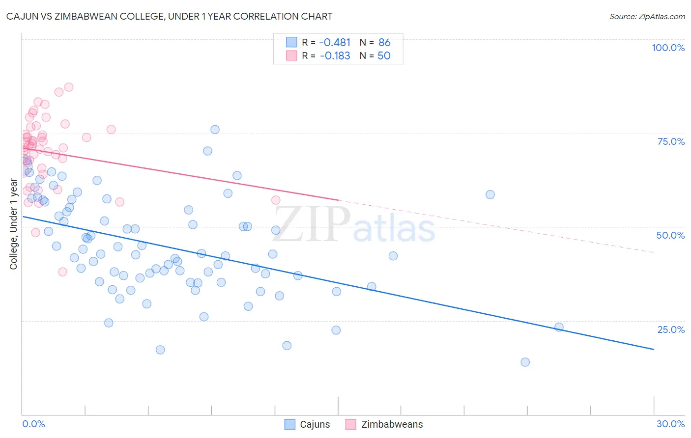 Cajun vs Zimbabwean College, Under 1 year