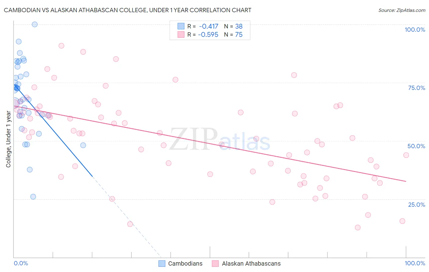 Cambodian vs Alaskan Athabascan College, Under 1 year