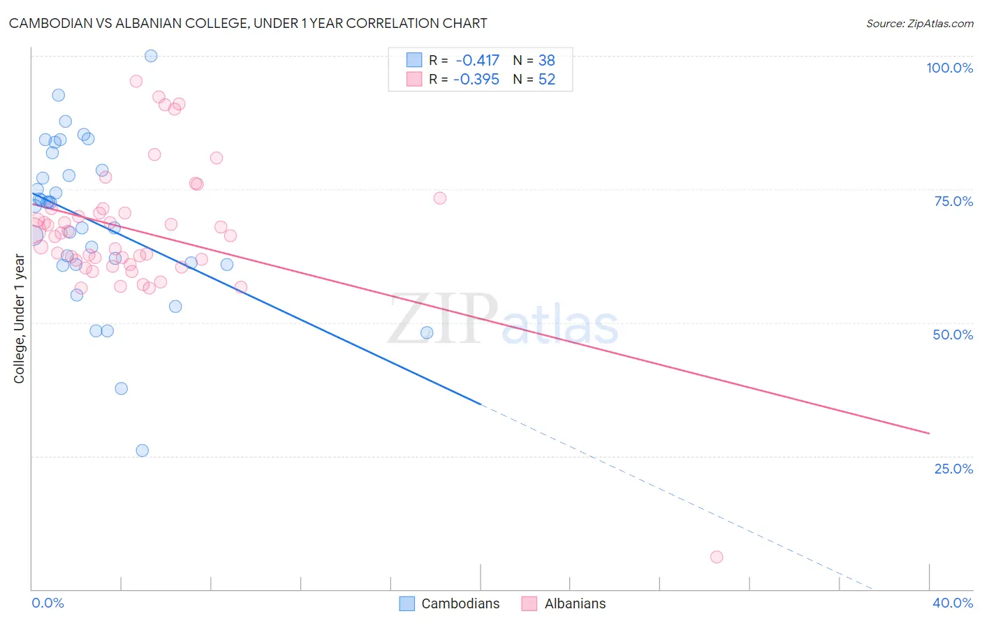 Cambodian vs Albanian College, Under 1 year