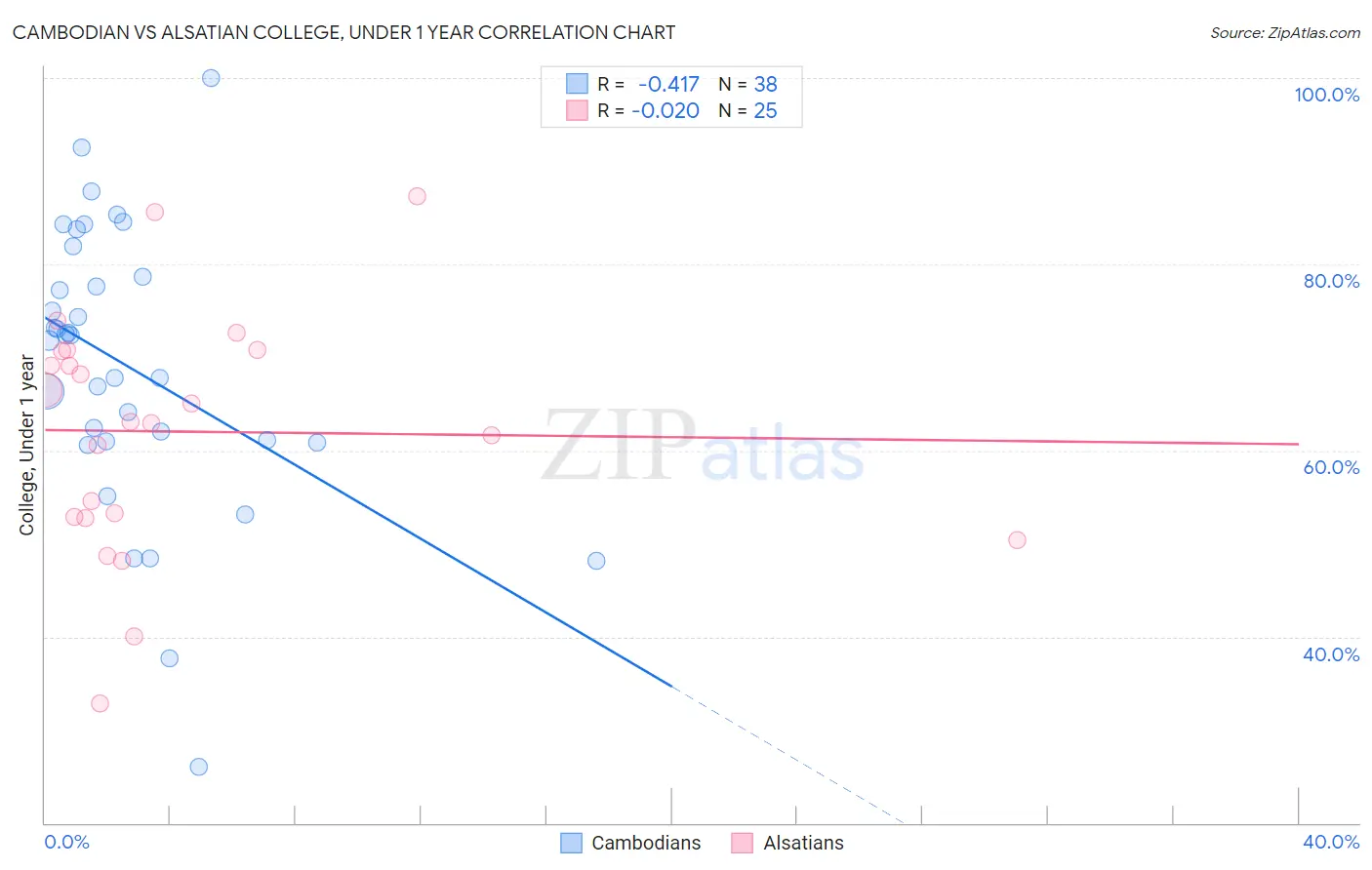 Cambodian vs Alsatian College, Under 1 year