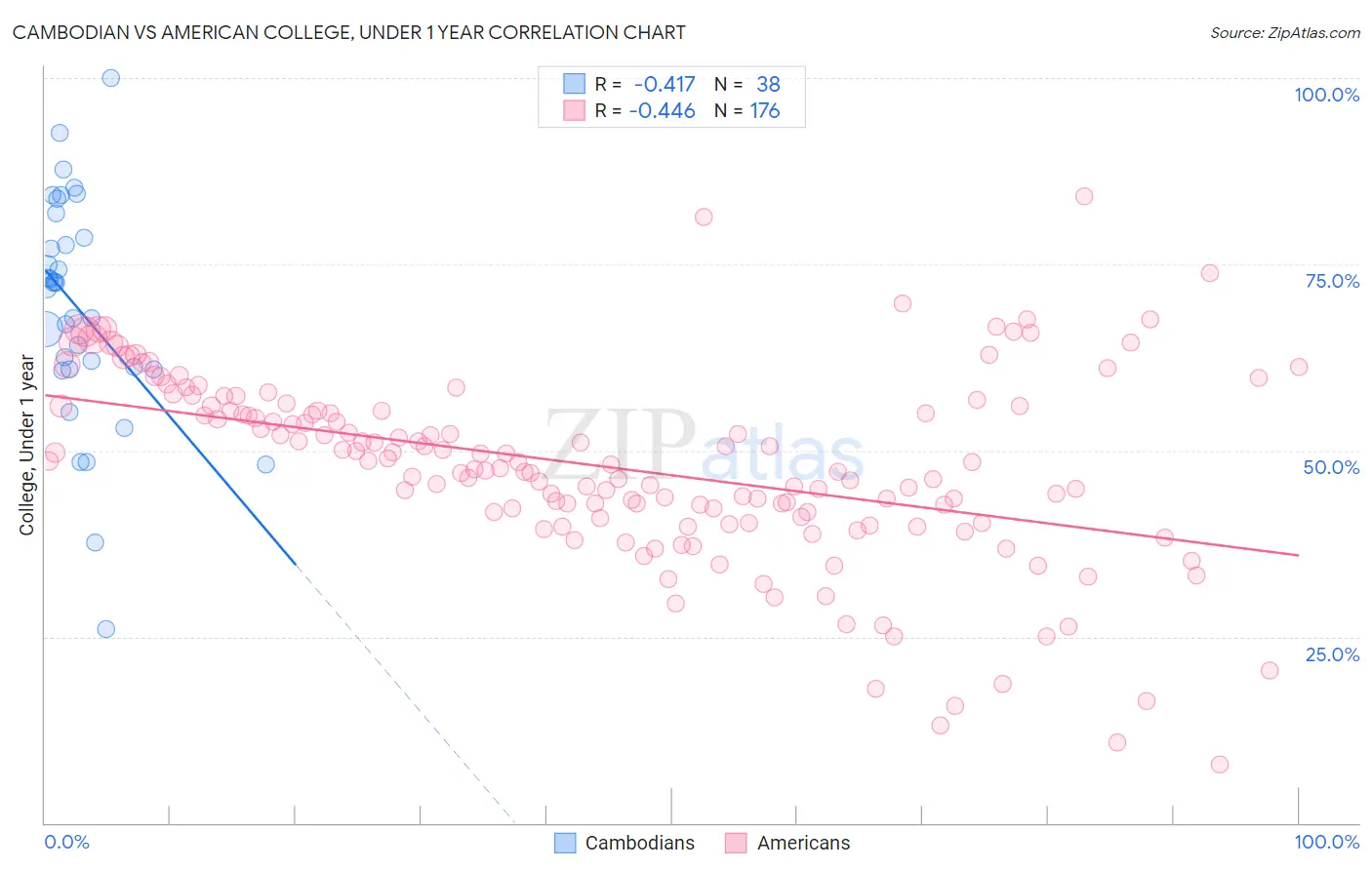 Cambodian vs American College, Under 1 year