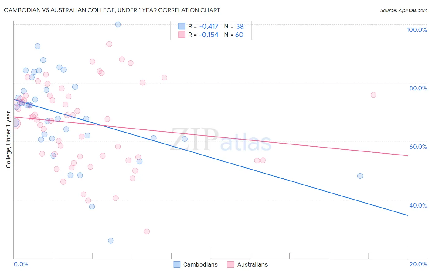 Cambodian vs Australian College, Under 1 year