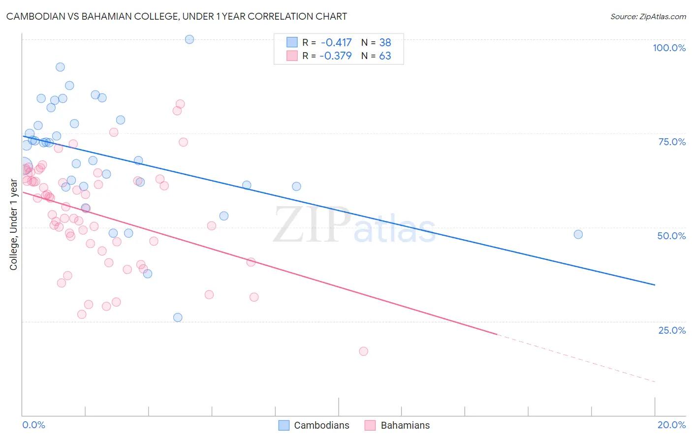Cambodian vs Bahamian College, Under 1 year