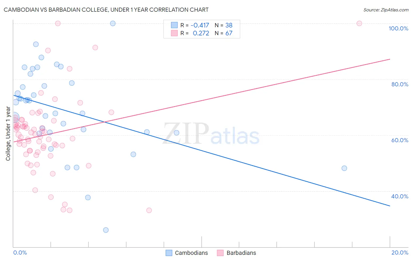 Cambodian vs Barbadian College, Under 1 year