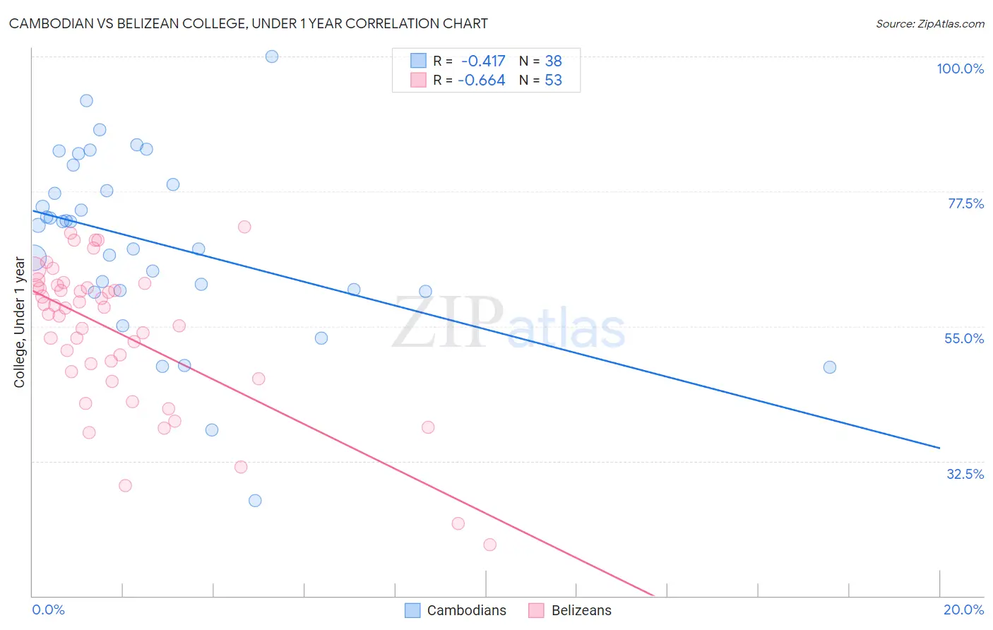 Cambodian vs Belizean College, Under 1 year