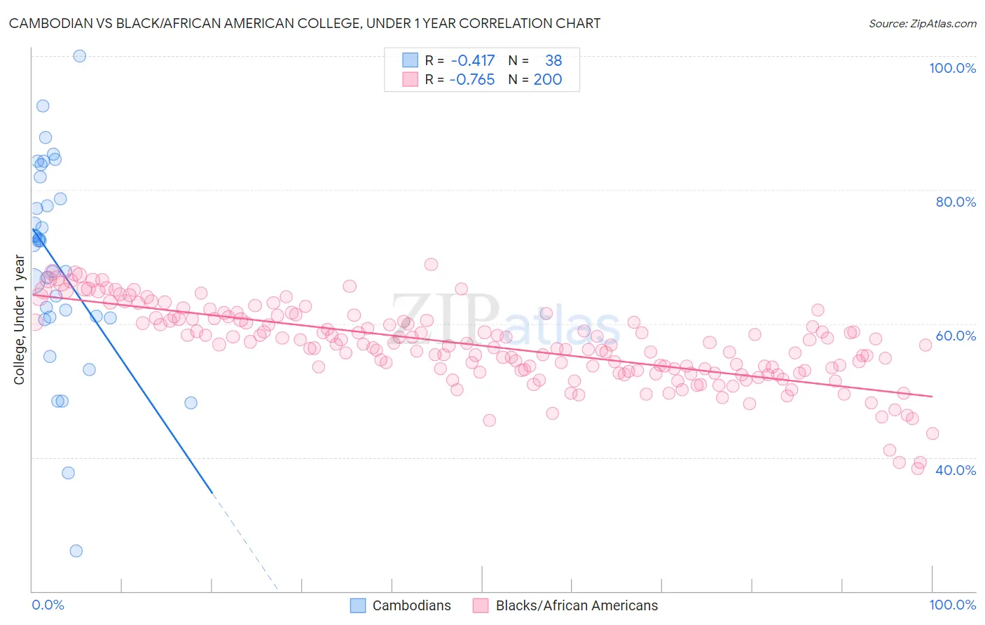 Cambodian vs Black/African American College, Under 1 year