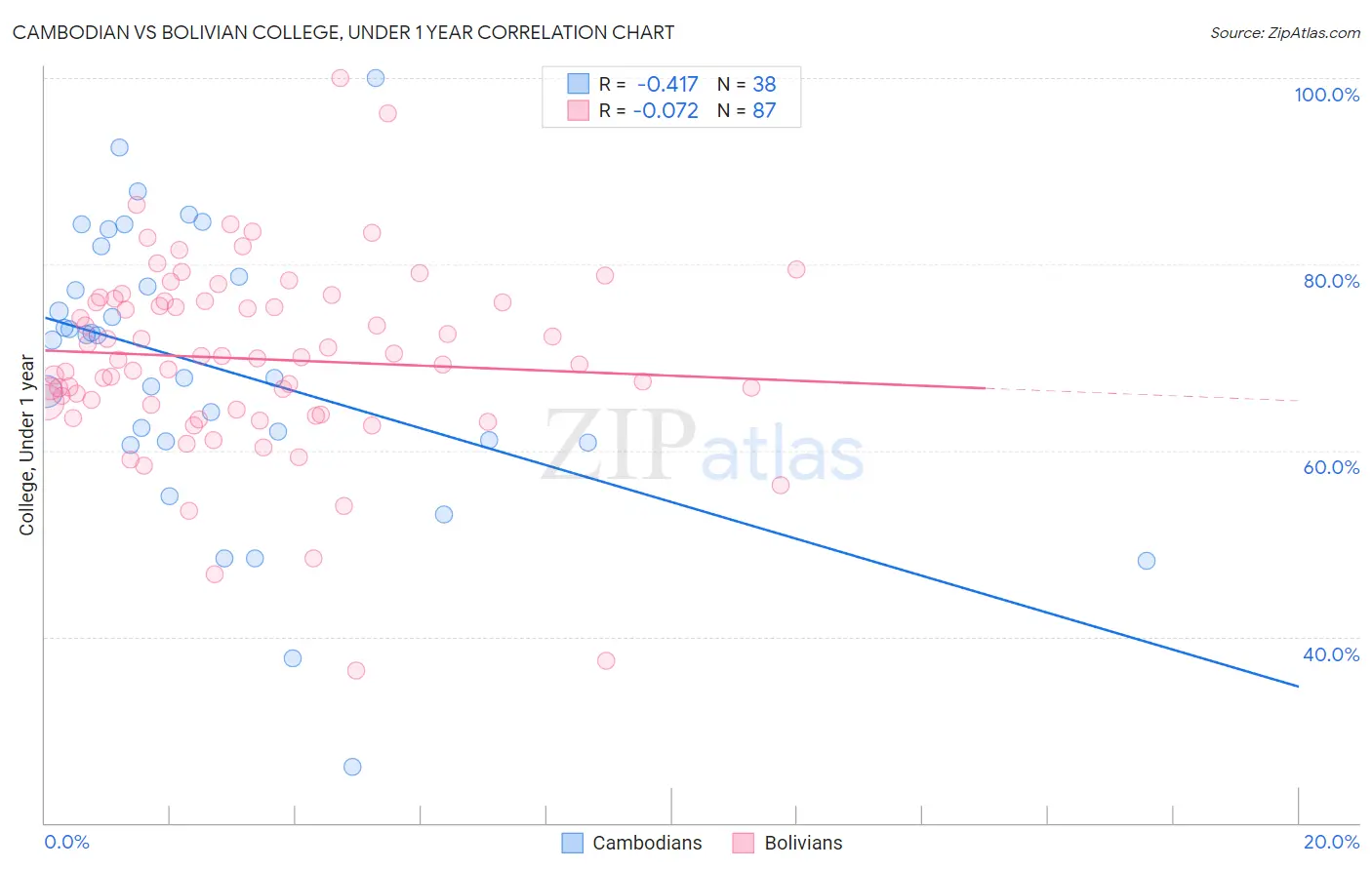 Cambodian vs Bolivian College, Under 1 year
