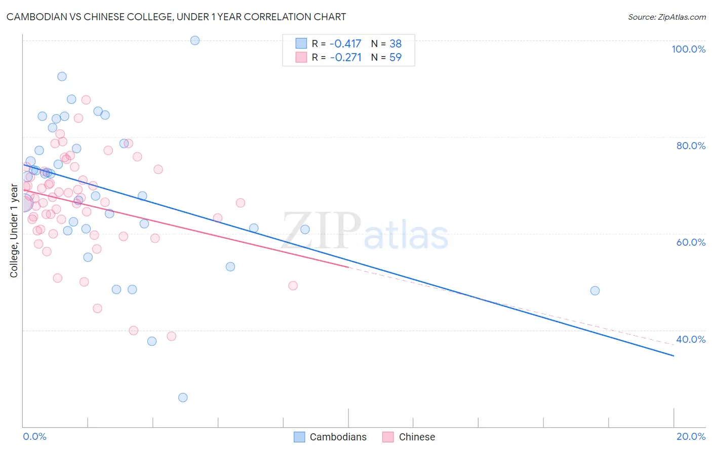 Cambodian vs Chinese College, Under 1 year