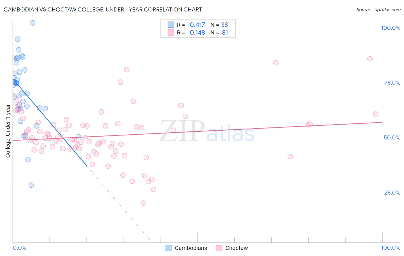 Cambodian vs Choctaw College, Under 1 year