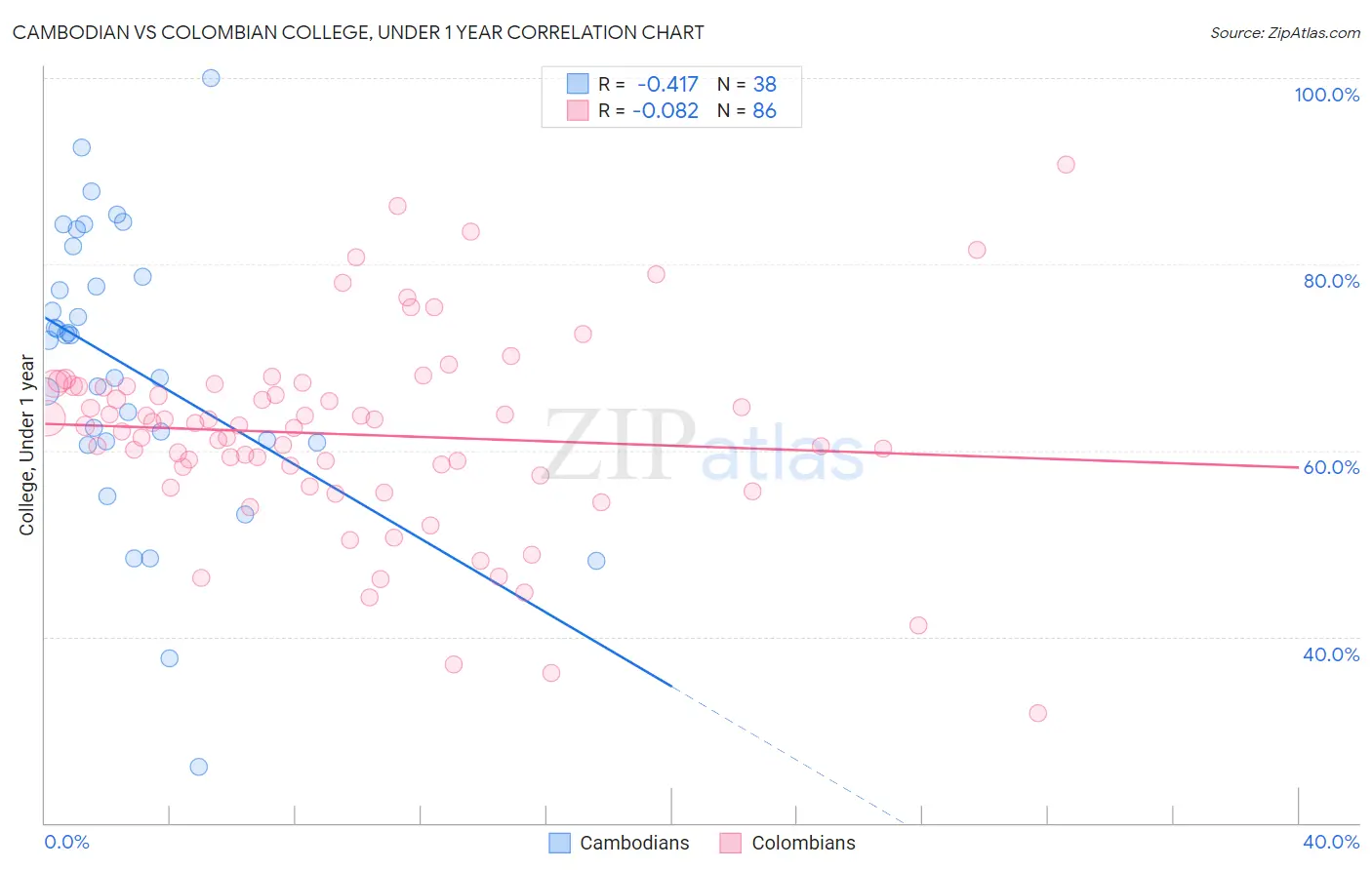 Cambodian vs Colombian College, Under 1 year