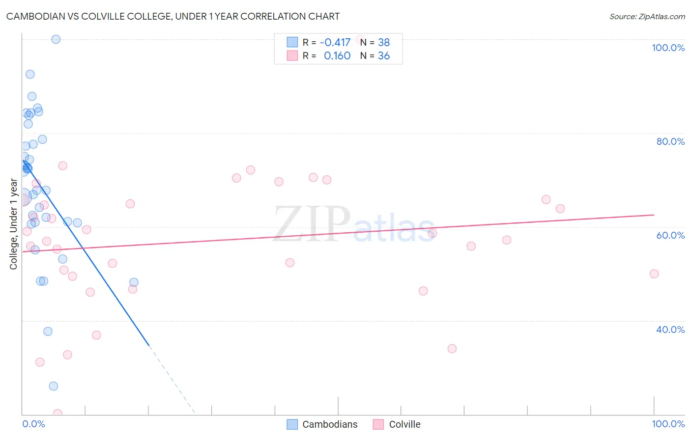 Cambodian vs Colville College, Under 1 year