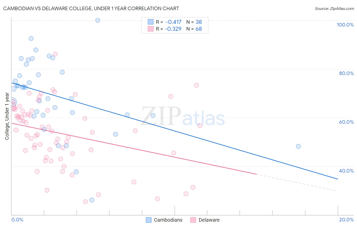 Cambodian vs Delaware College, Under 1 year