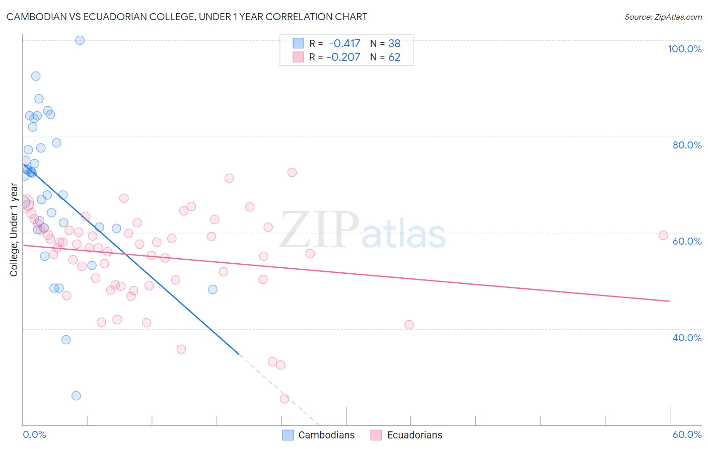 Cambodian vs Ecuadorian College, Under 1 year