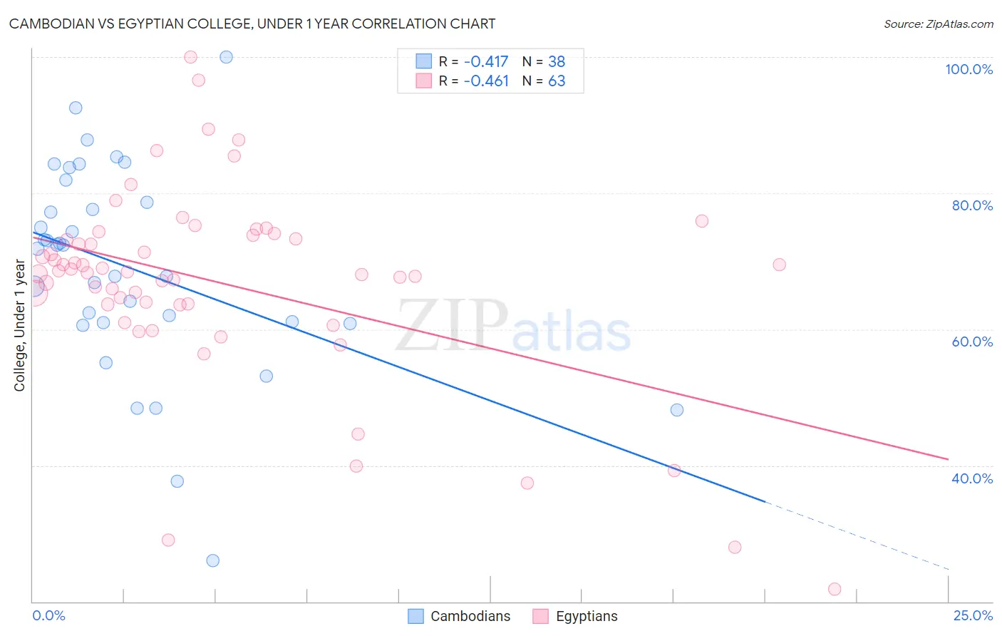 Cambodian vs Egyptian College, Under 1 year