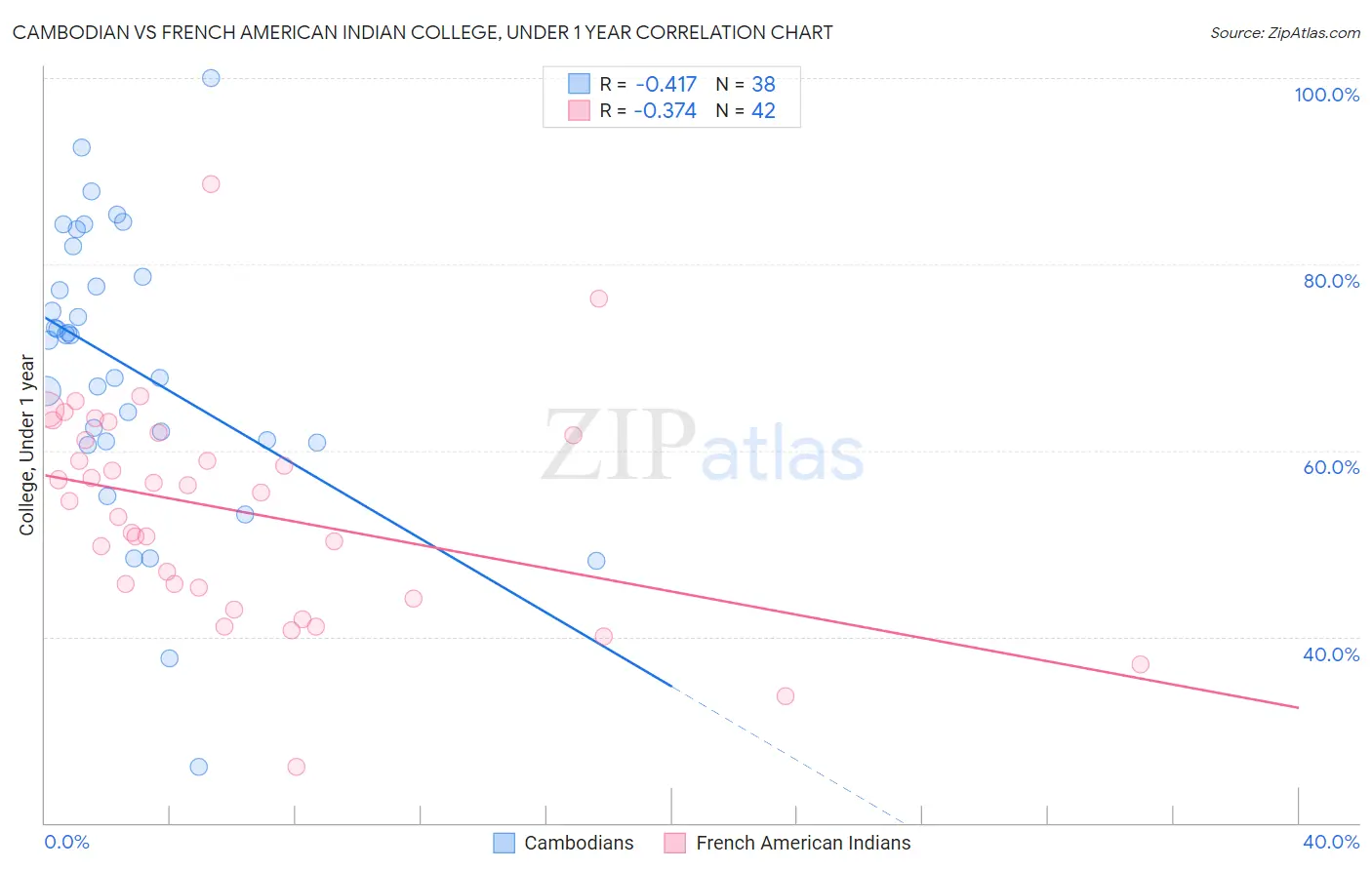 Cambodian vs French American Indian College, Under 1 year