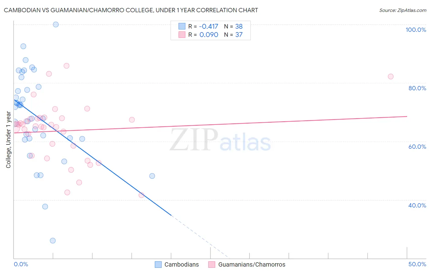 Cambodian vs Guamanian/Chamorro College, Under 1 year