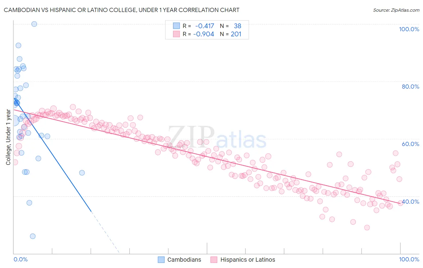 Cambodian vs Hispanic or Latino College, Under 1 year