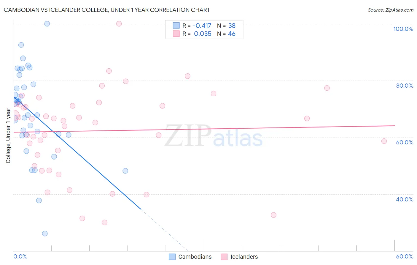 Cambodian vs Icelander College, Under 1 year