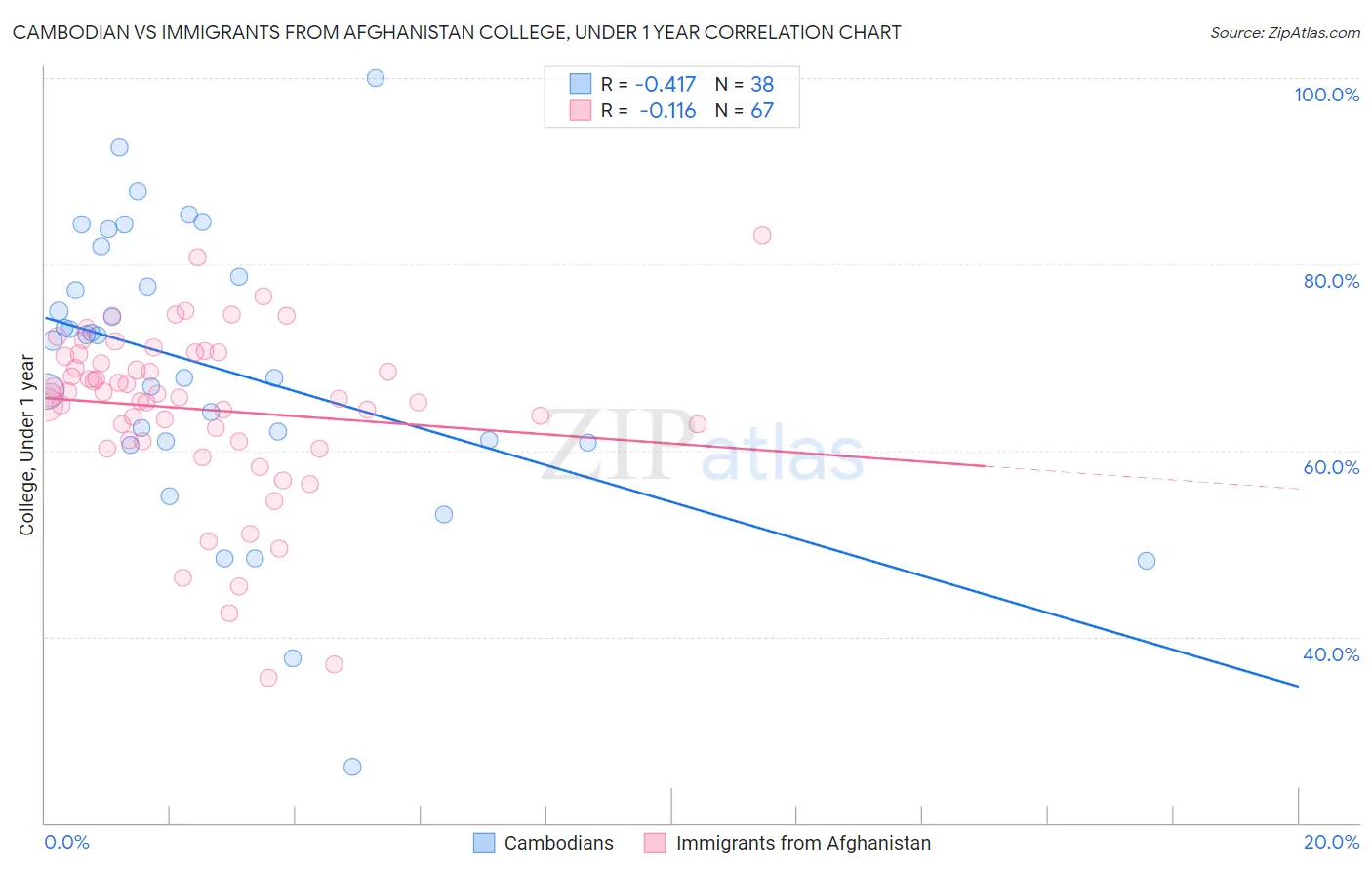 Cambodian vs Immigrants from Afghanistan College, Under 1 year