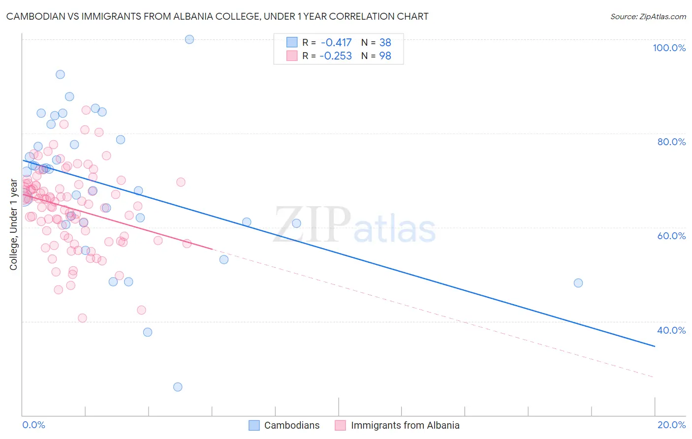 Cambodian vs Immigrants from Albania College, Under 1 year