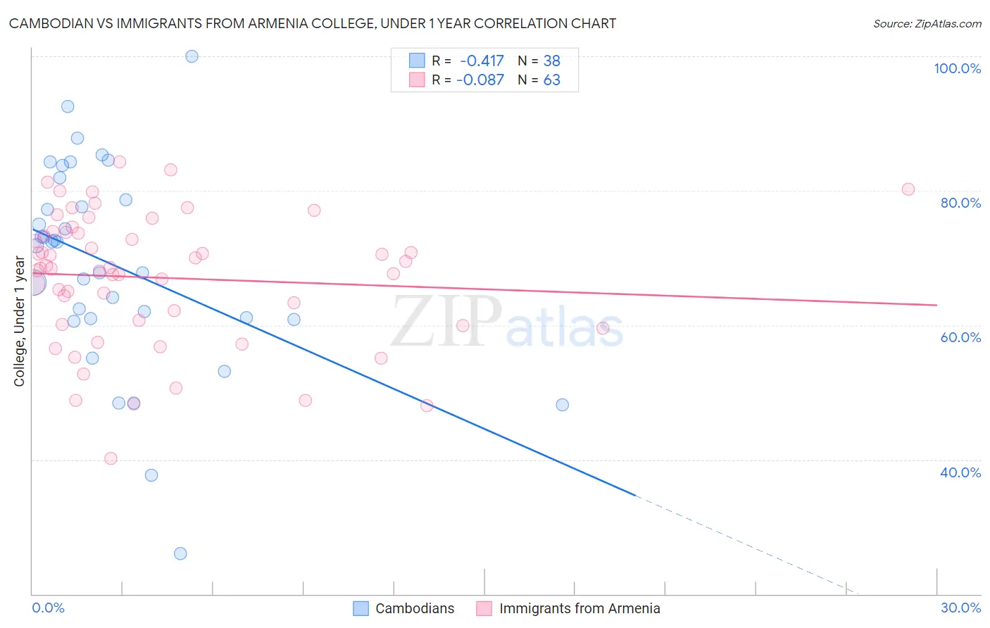 Cambodian vs Immigrants from Armenia College, Under 1 year