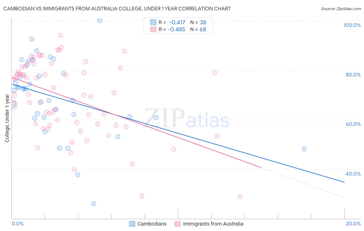 Cambodian vs Immigrants from Australia College, Under 1 year