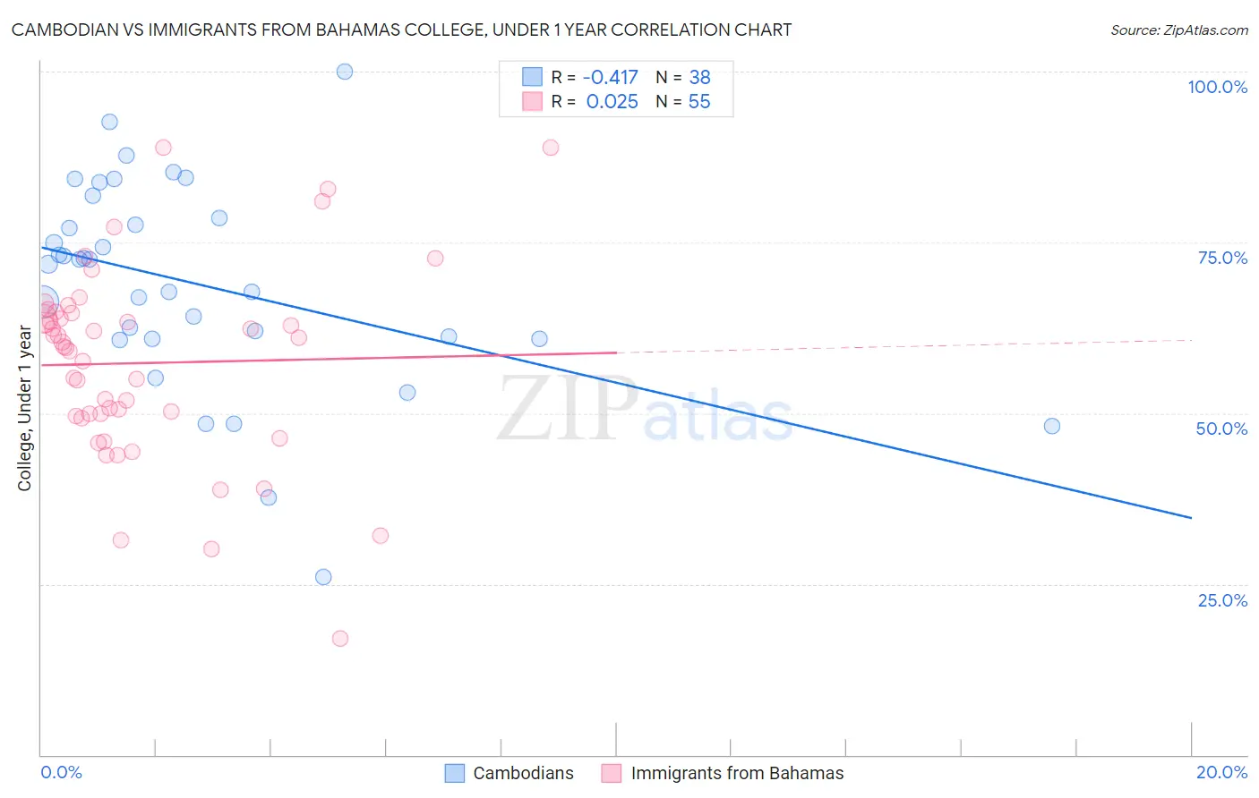 Cambodian vs Immigrants from Bahamas College, Under 1 year