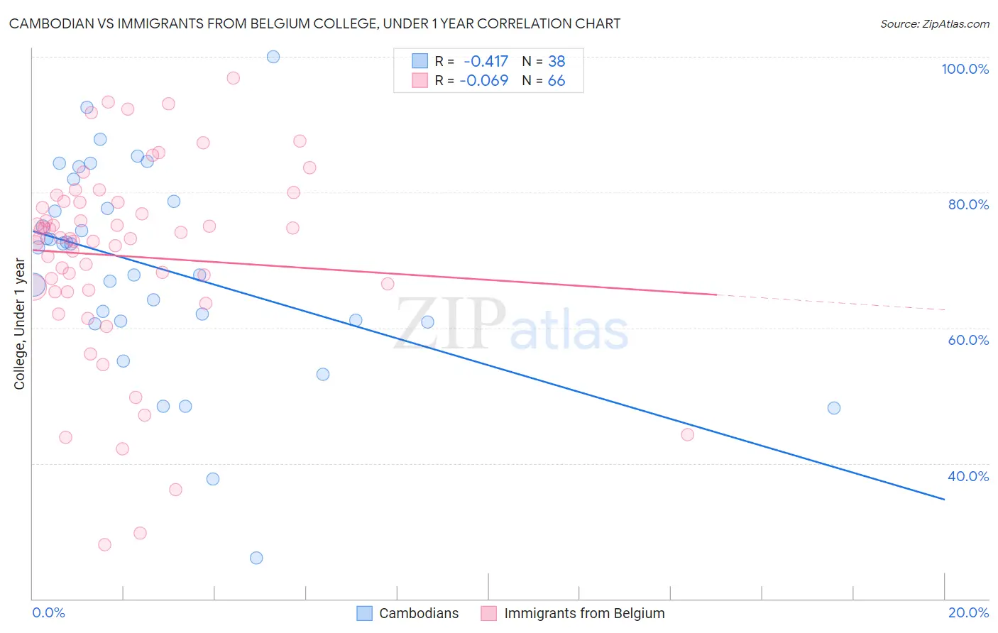 Cambodian vs Immigrants from Belgium College, Under 1 year
