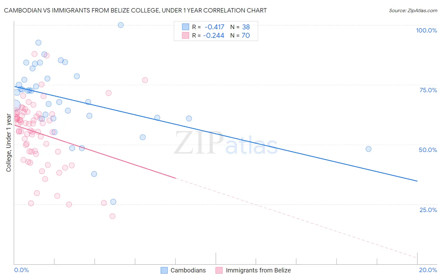 Cambodian vs Immigrants from Belize College, Under 1 year