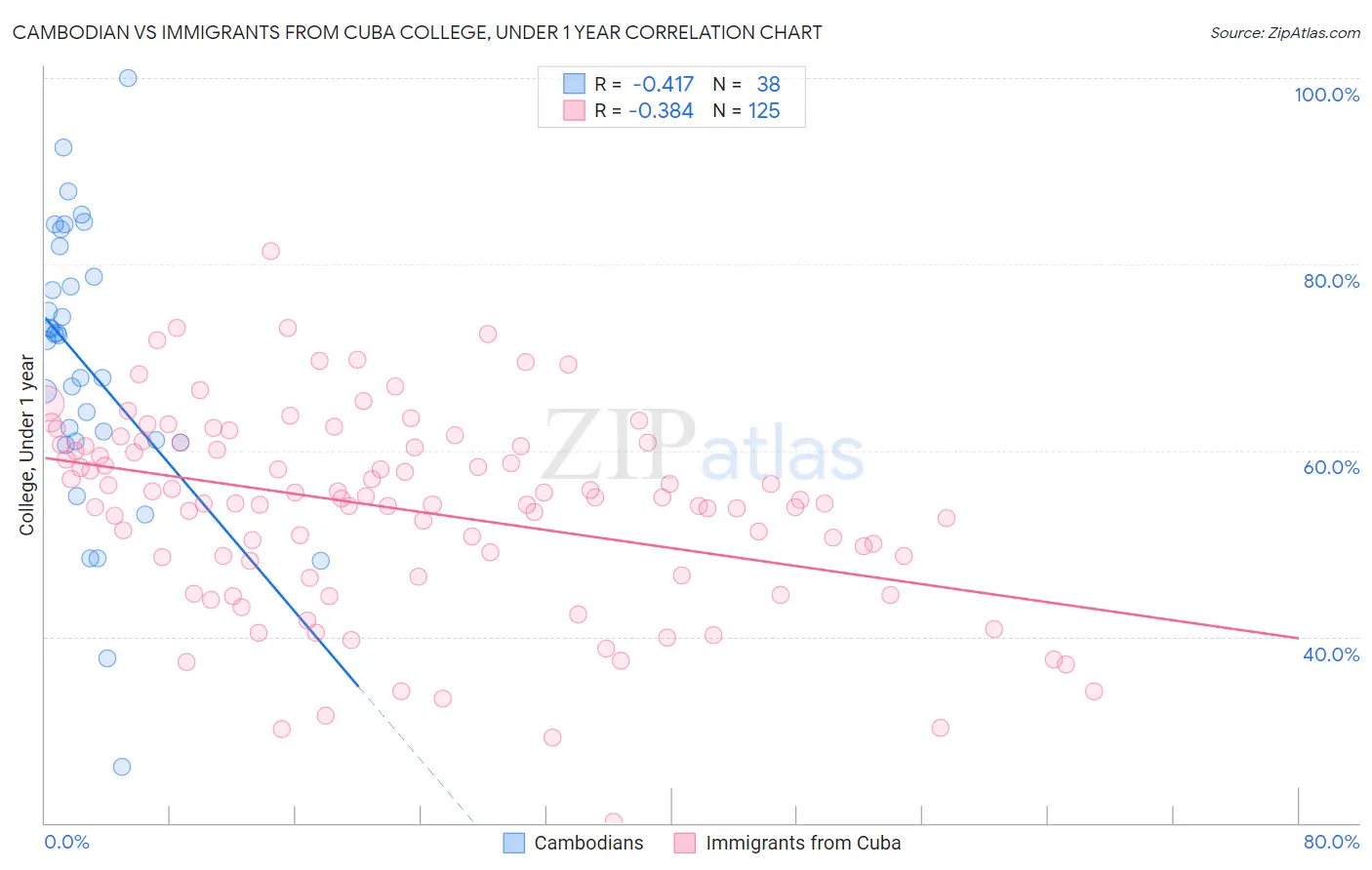 Cambodian vs Immigrants from Cuba College, Under 1 year