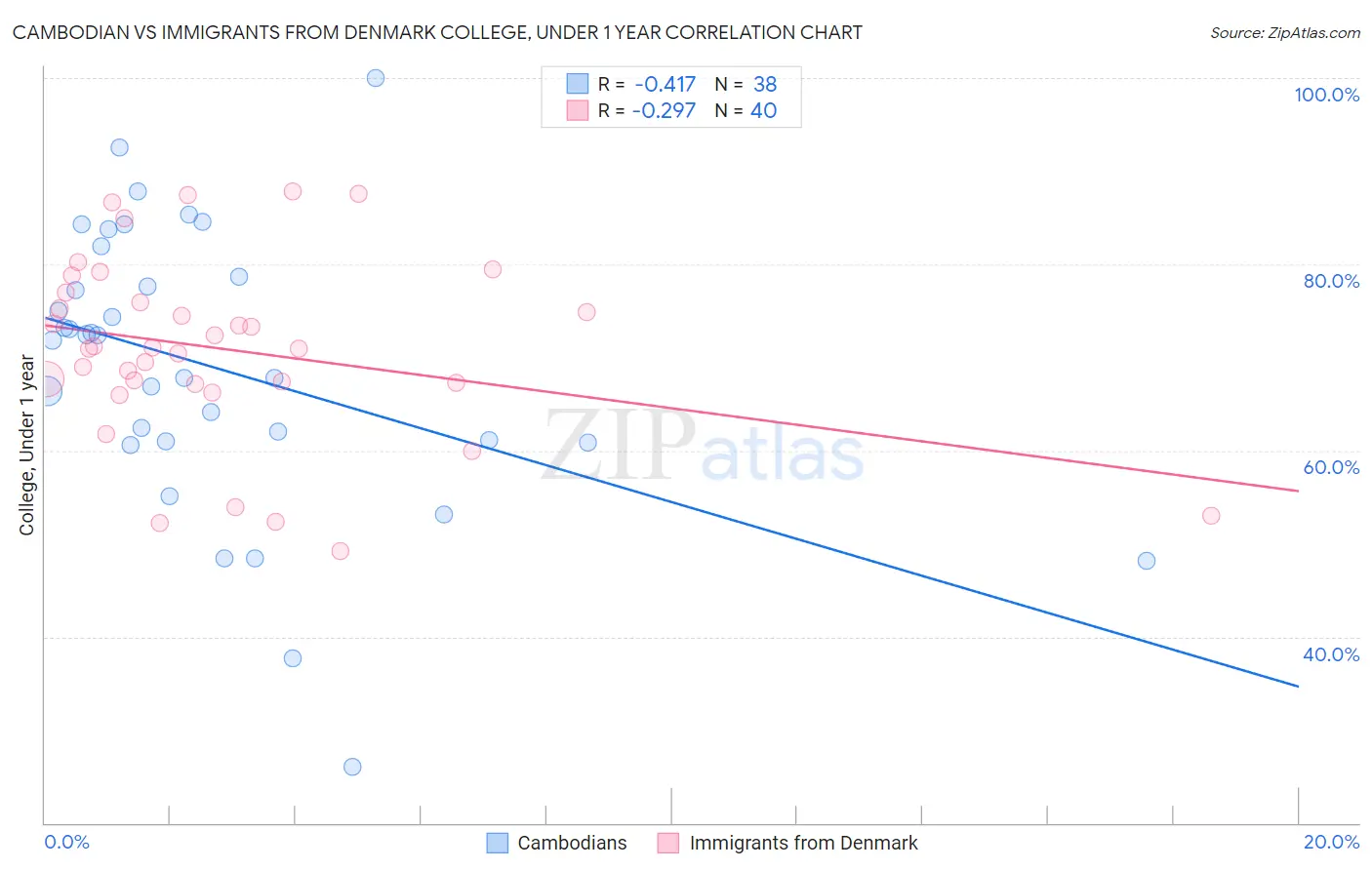 Cambodian vs Immigrants from Denmark College, Under 1 year