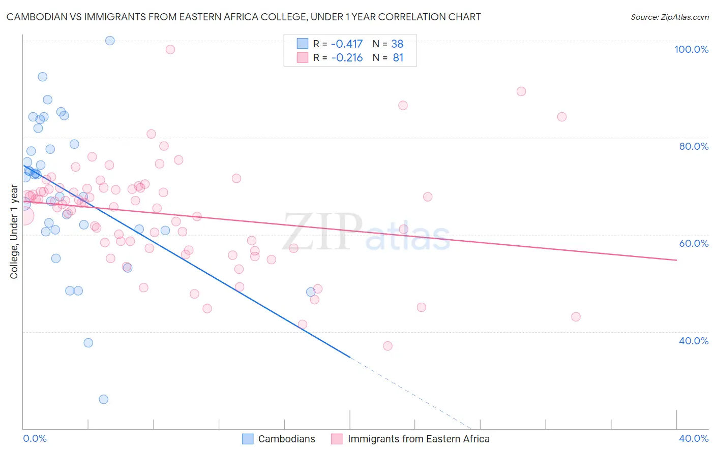 Cambodian vs Immigrants from Eastern Africa College, Under 1 year
