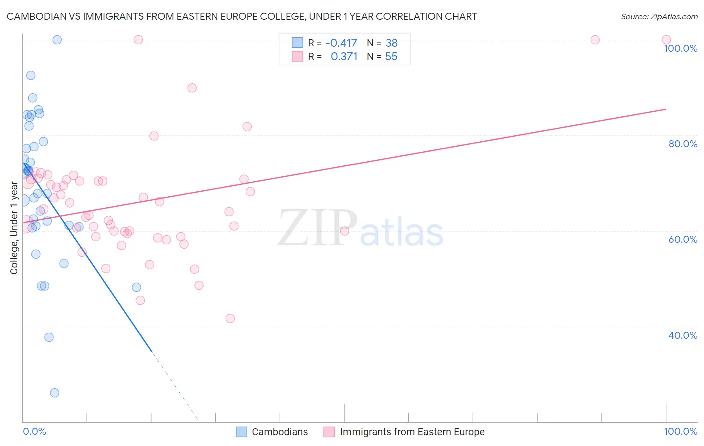 Cambodian vs Immigrants from Eastern Europe College, Under 1 year