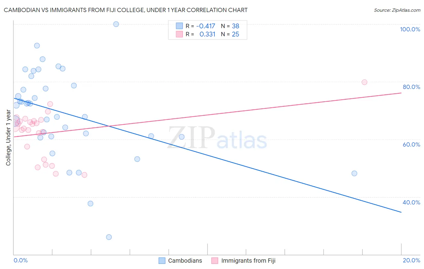 Cambodian vs Immigrants from Fiji College, Under 1 year