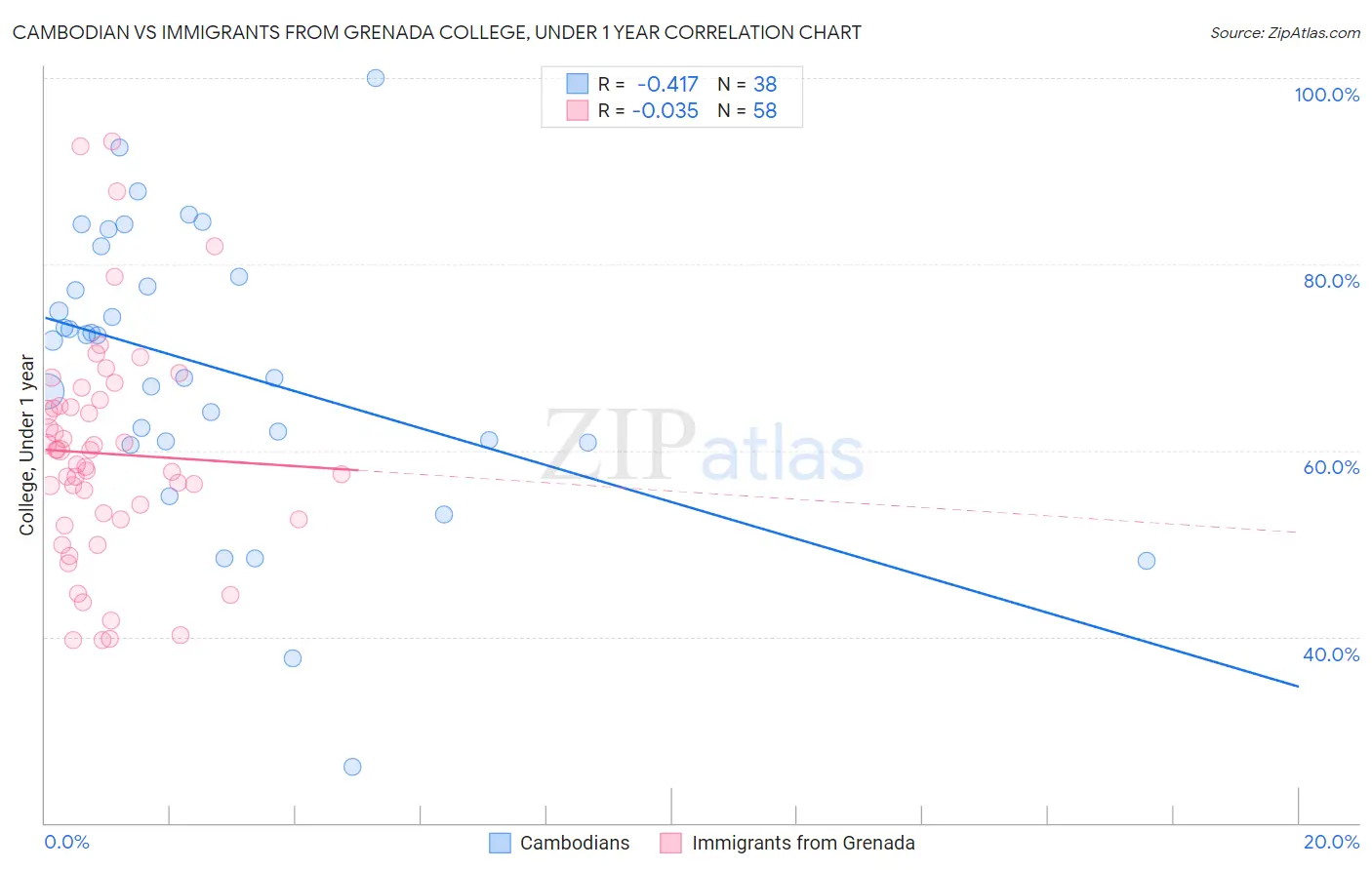 Cambodian vs Immigrants from Grenada College, Under 1 year