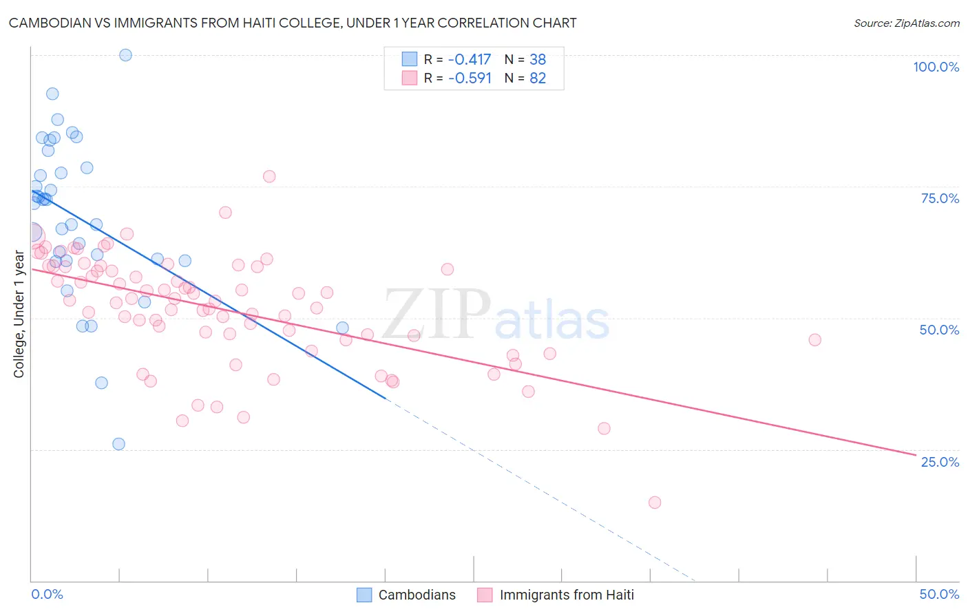 Cambodian vs Immigrants from Haiti College, Under 1 year