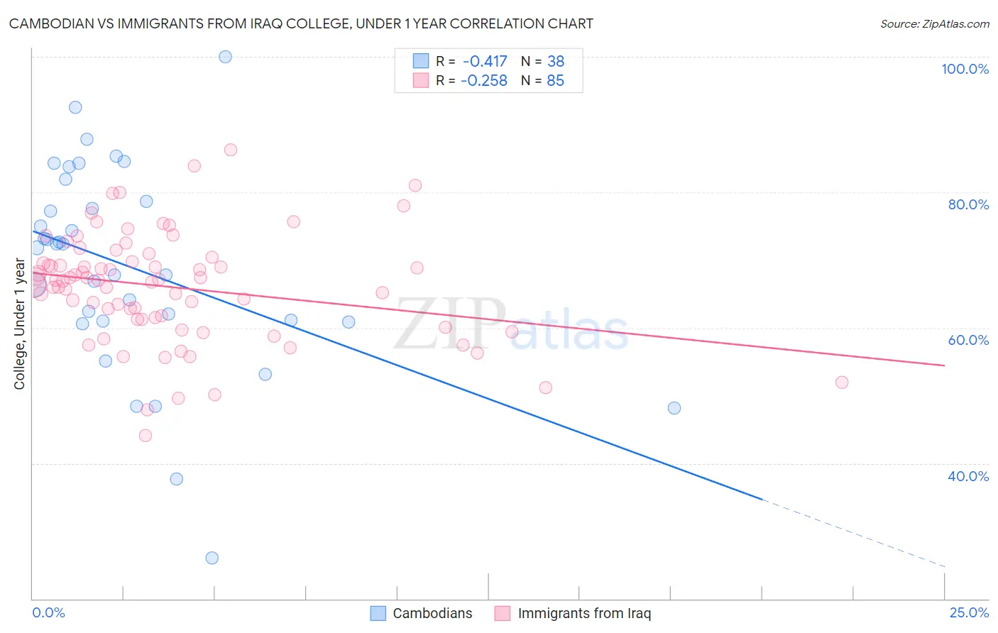 Cambodian vs Immigrants from Iraq College, Under 1 year
