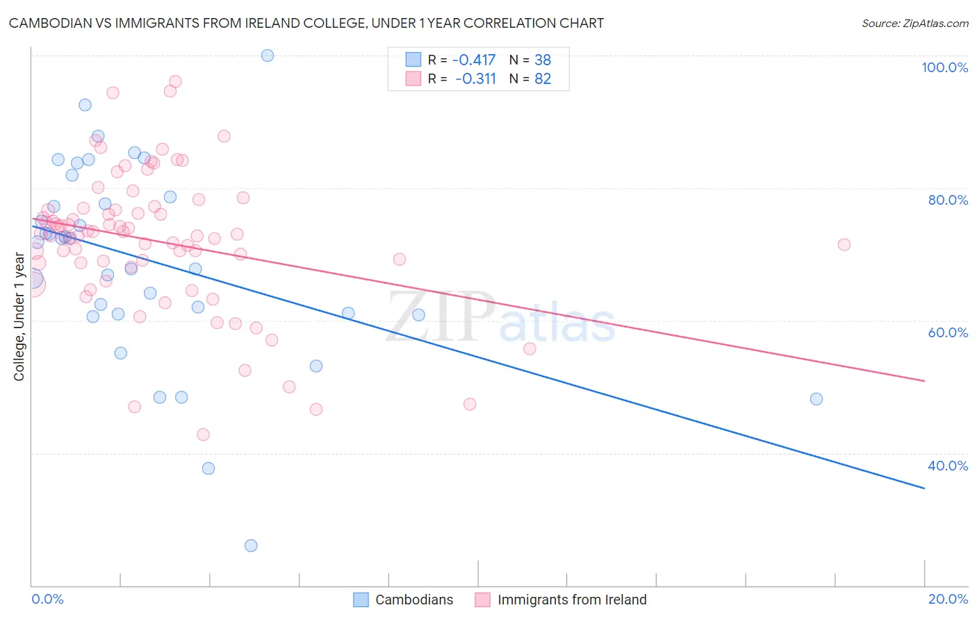 Cambodian vs Immigrants from Ireland College, Under 1 year