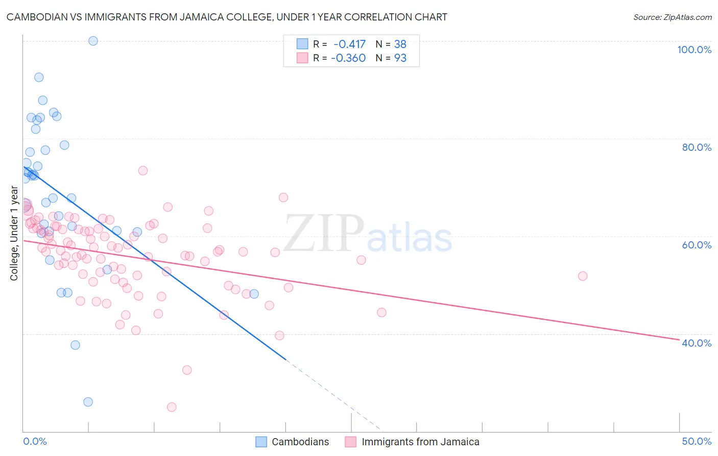 Cambodian vs Immigrants from Jamaica College, Under 1 year