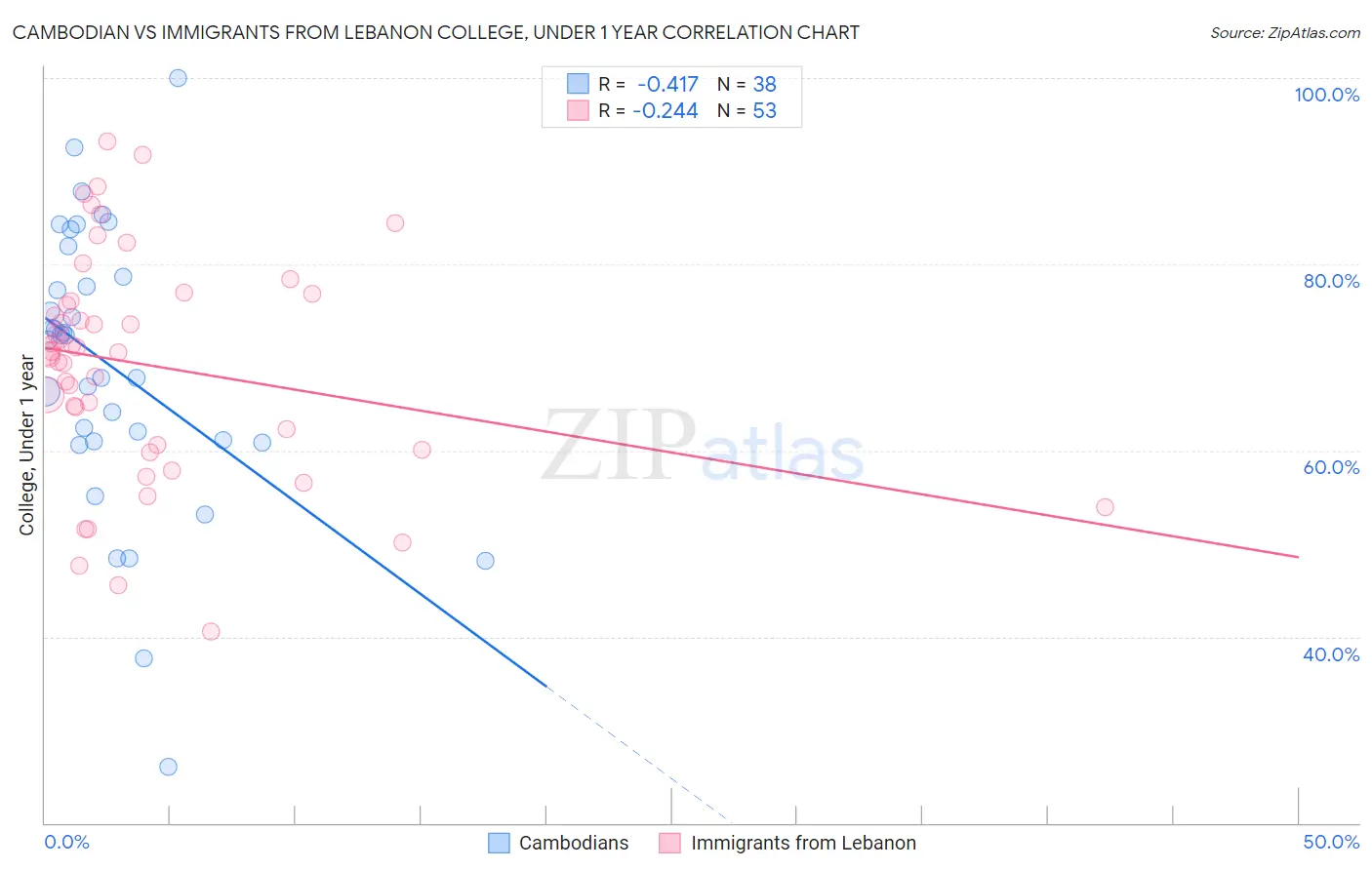 Cambodian vs Immigrants from Lebanon College, Under 1 year