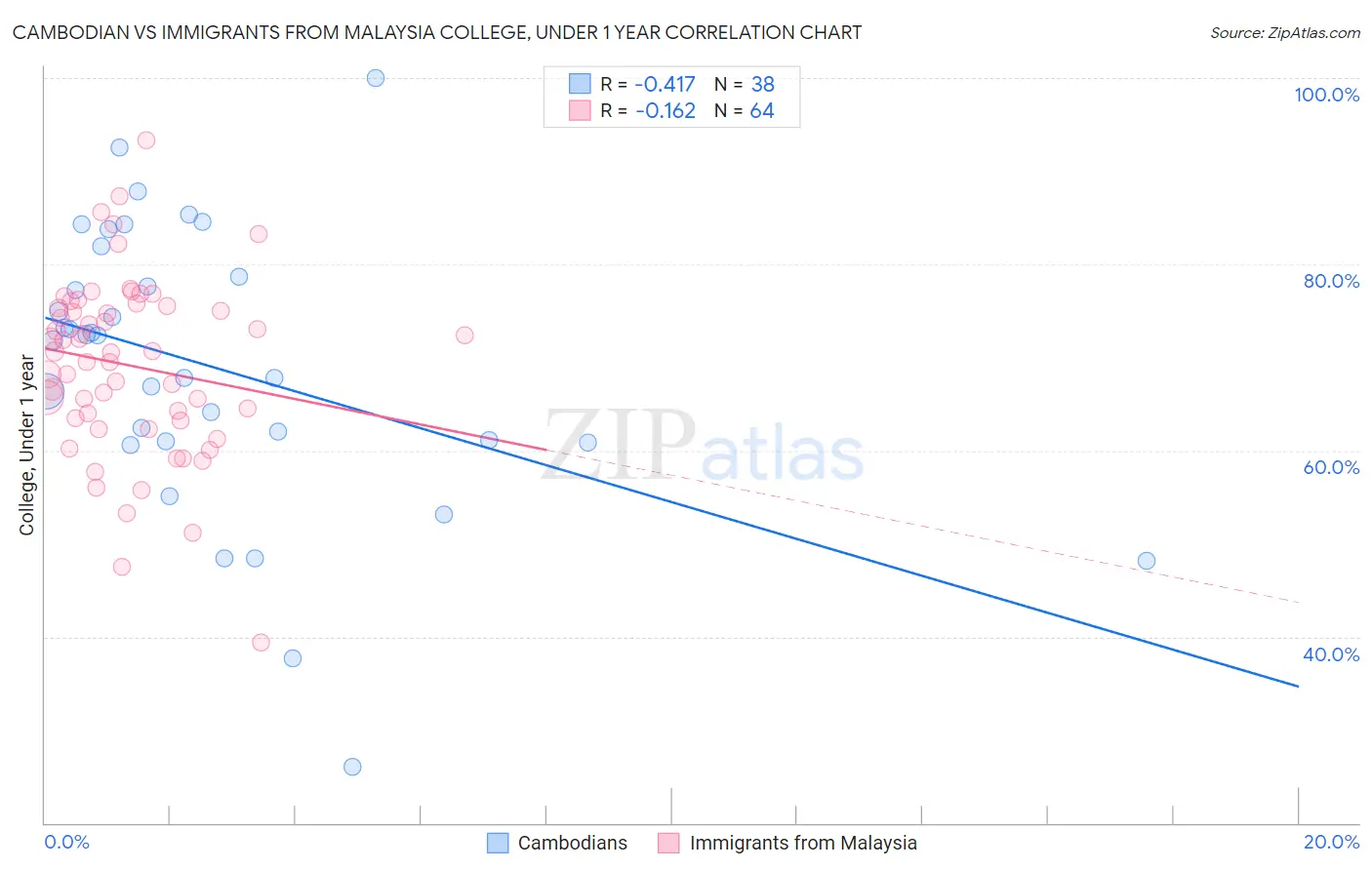 Cambodian vs Immigrants from Malaysia College, Under 1 year