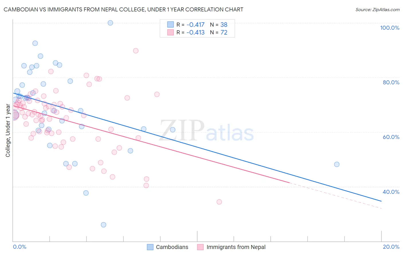 Cambodian vs Immigrants from Nepal College, Under 1 year