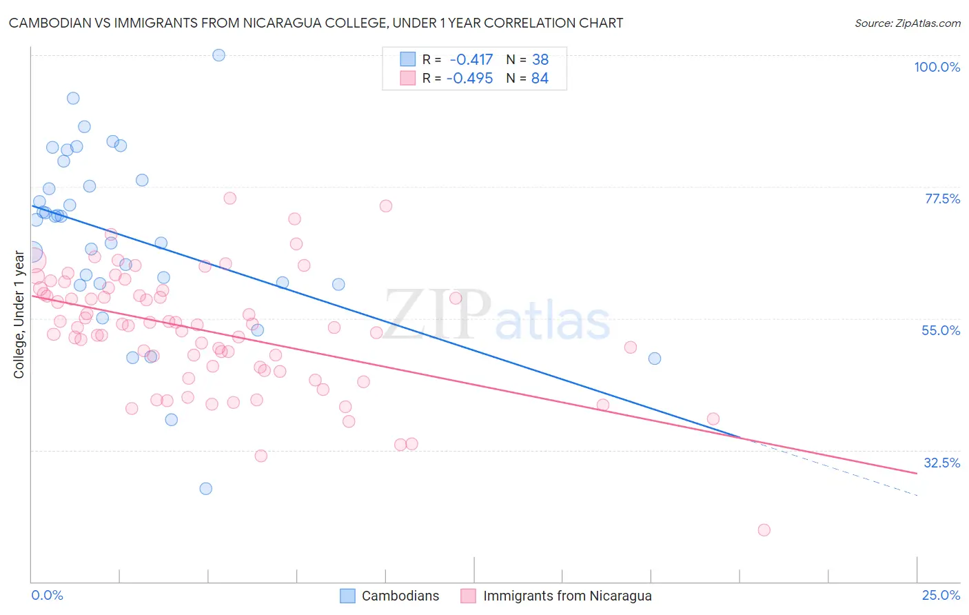 Cambodian vs Immigrants from Nicaragua College, Under 1 year