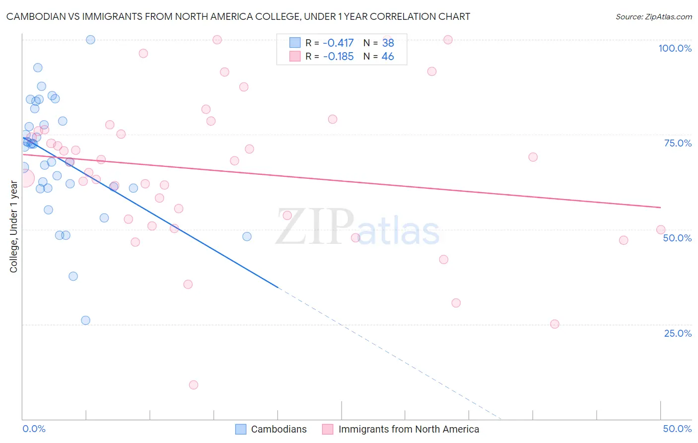 Cambodian vs Immigrants from North America College, Under 1 year